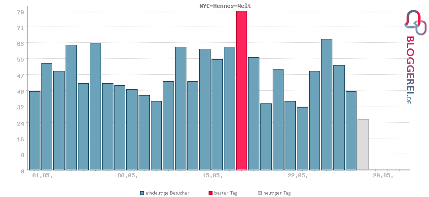 Besucherstatistiken von NYC-Hennes-Welt