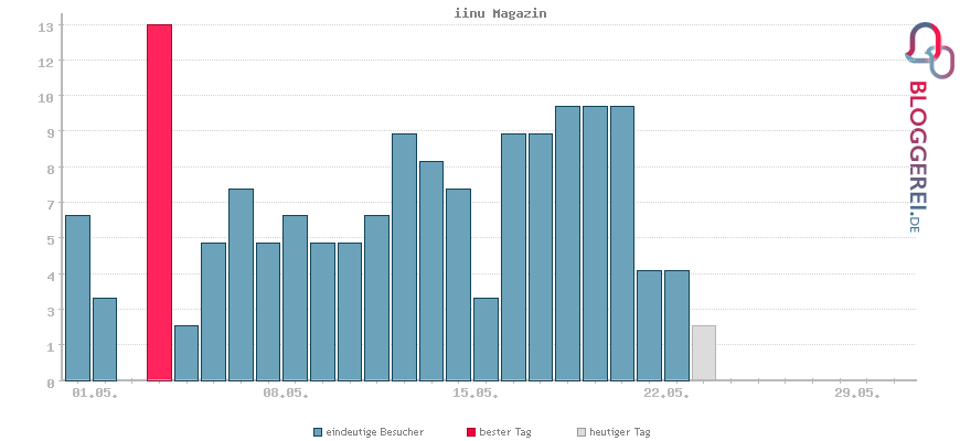 Besucherstatistiken von iinu Magazin