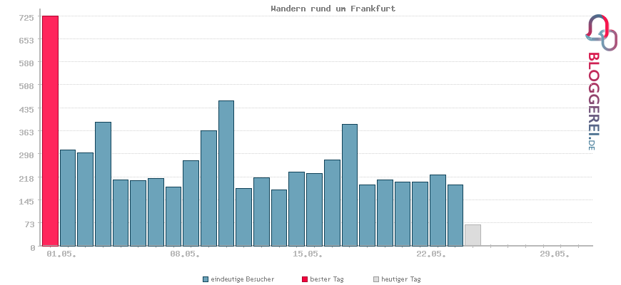 Besucherstatistiken von Wandern rund um Frankfurt