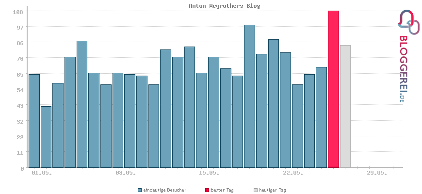 Besucherstatistiken von Anton Weyrothers Blog