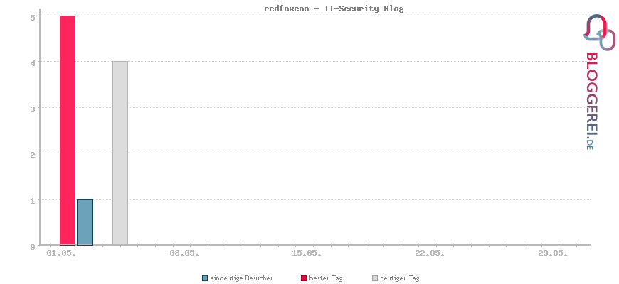 Besucherstatistiken von redfoxcon - IT-Security Blog