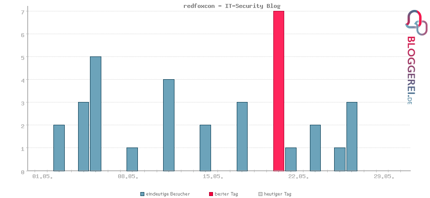 Besucherstatistiken von redfoxcon - IT-Security Blog