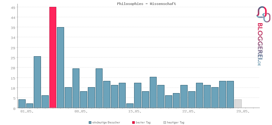 Besucherstatistiken von Philosophies - Wissenschaft