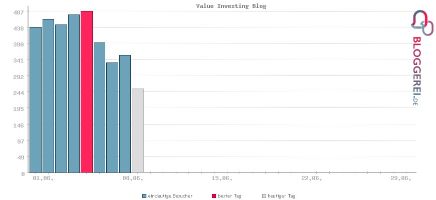 Besucherstatistiken von Value Investing Blog