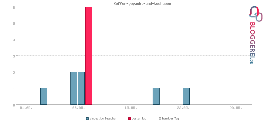 Besucherstatistiken von Koffer-gepackt-und-tschuess