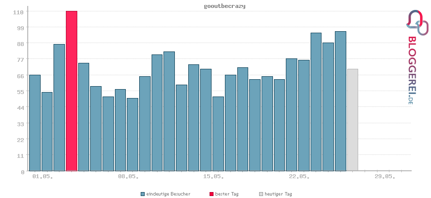 Besucherstatistiken von gooutbecrazy