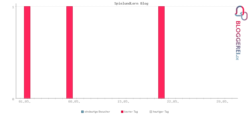 Besucherstatistiken von SpielundLern Blog