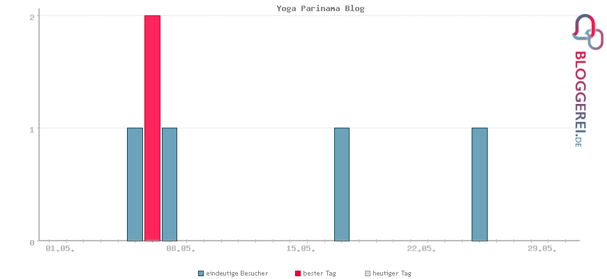 Besucherstatistiken von Yoga Parinama Blog