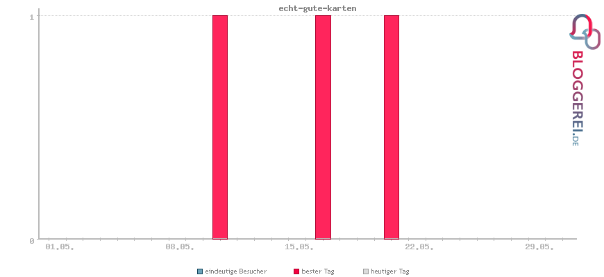 Besucherstatistiken von echt-gute-karten