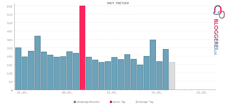 Besucherstatistiken von SUCY PRETSCH