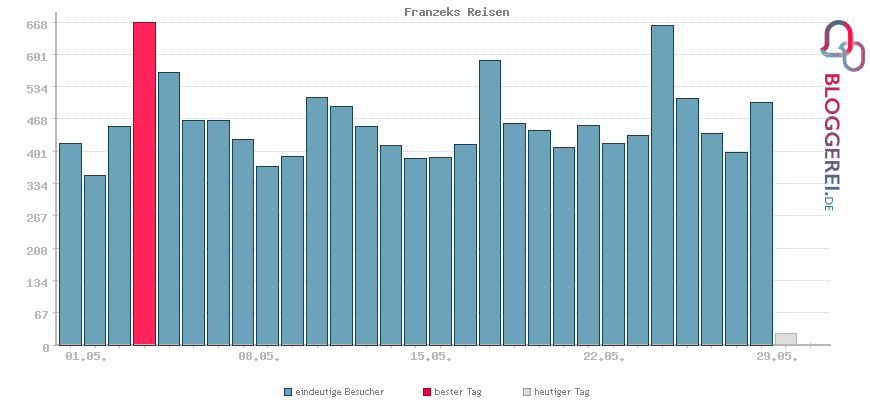 Besucherstatistiken von Franzeks Reisen