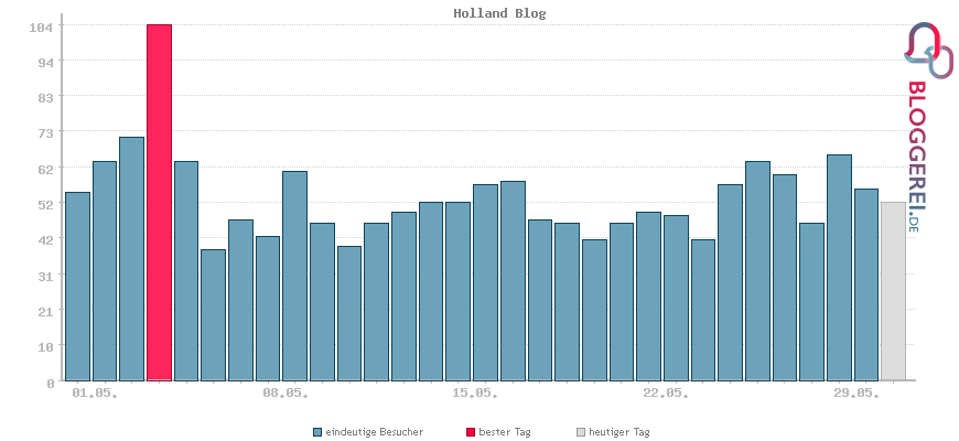 Besucherstatistiken von Holland Blog