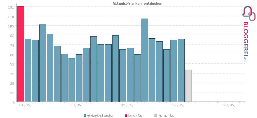 Besucherstatistiken von Altmühlfranken entdecken