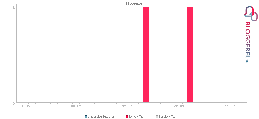 Besucherstatistiken von Blogesie