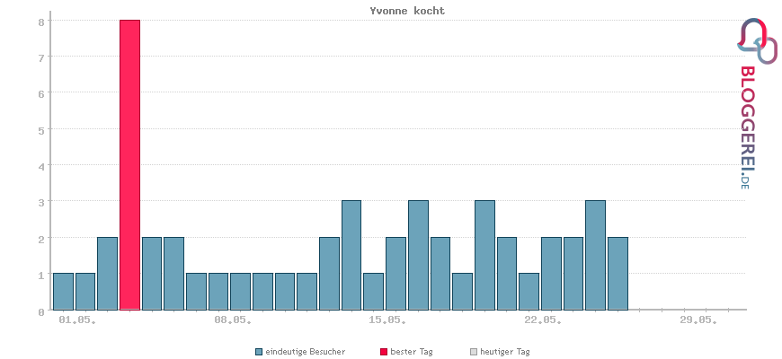 Besucherstatistiken von Yvonne kocht