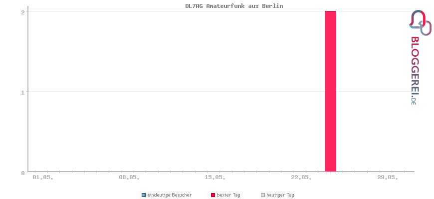 Besucherstatistiken von DL7AG Amateurfunk aus Berlin
