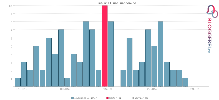 Besucherstatistiken von ich-will-was-werden.de