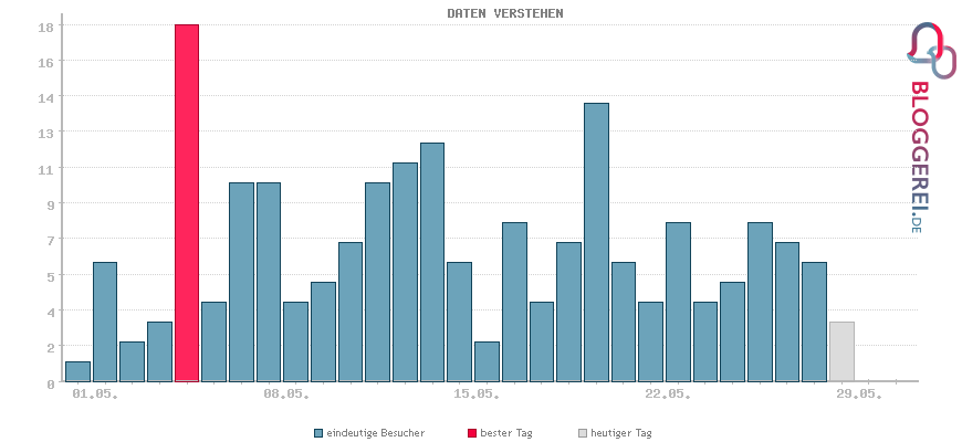 Besucherstatistiken von DATEN VERSTEHEN