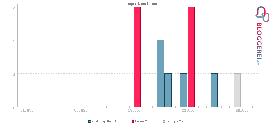 Besucherstatistiken von expertenwissen