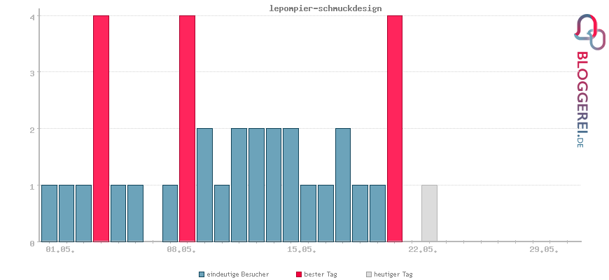 Besucherstatistiken von lepompier-schmuckdesign