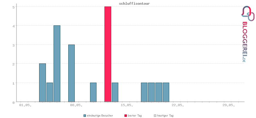 Besucherstatistiken von schluffisontour