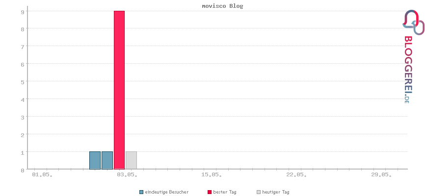 Besucherstatistiken von movisco Blog