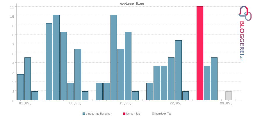 Besucherstatistiken von movisco Blog