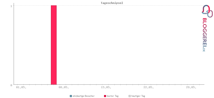 Besucherstatistiken von Tageschnipsel