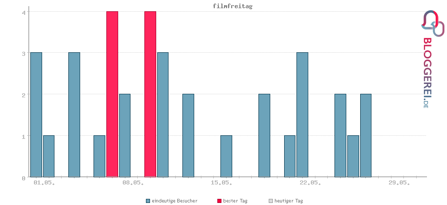 Besucherstatistiken von filmfreitag