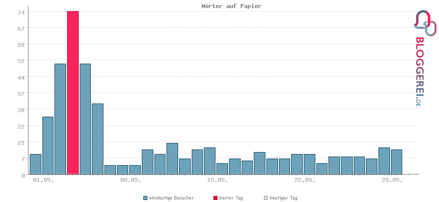 Besucherstatistiken von Wörter auf Papier