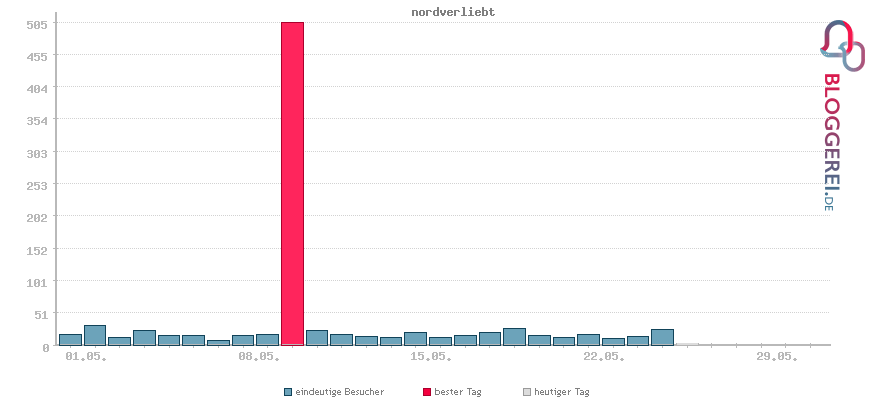 Besucherstatistiken von nordverliebt