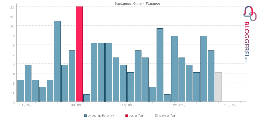 Besucherstatistiken von Business Owner Finance