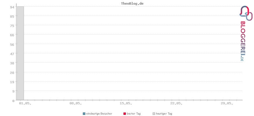 Besucherstatistiken von TheoBlog.de