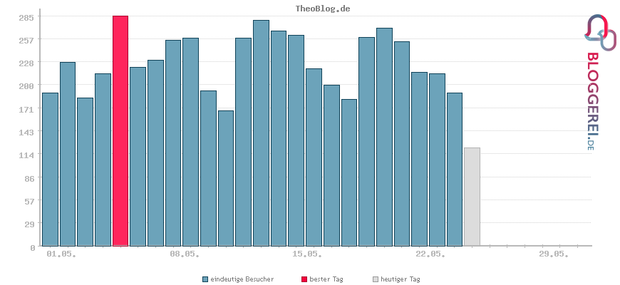 Besucherstatistiken von TheoBlog.de