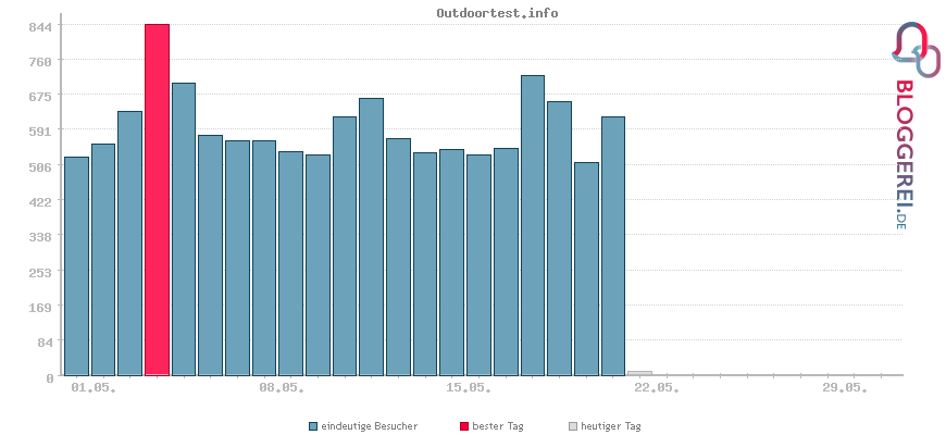 Besucherstatistiken von Outdoortest.info