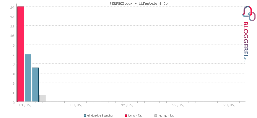 Besucherstatistiken von PERFSCI.com - Lifestyle & Co
