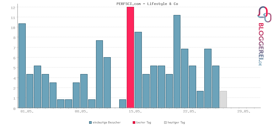 Besucherstatistiken von PERFSCI.com - Lifestyle & Co