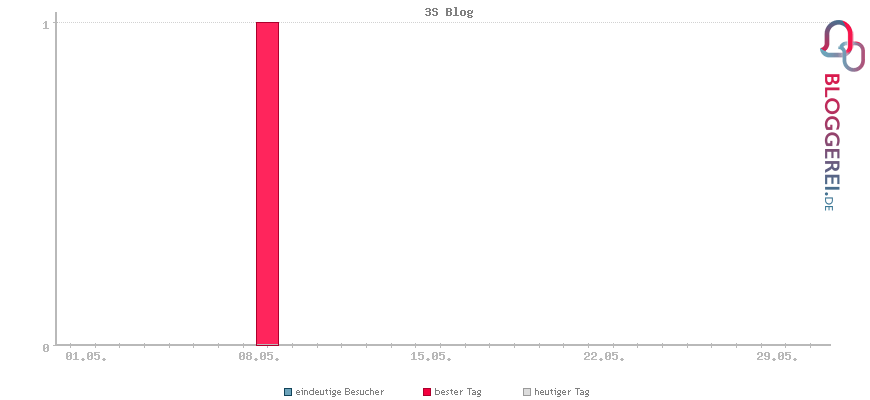 Besucherstatistiken von 3S Blog