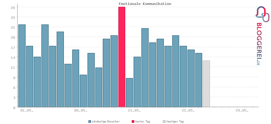 Besucherstatistiken von Emotionale Kommunikation