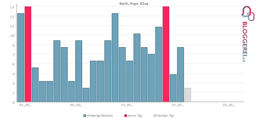 Besucherstatistiken von Buch.Yoga Blog