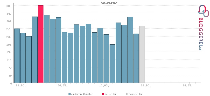 Besucherstatistiken von denkzeiten