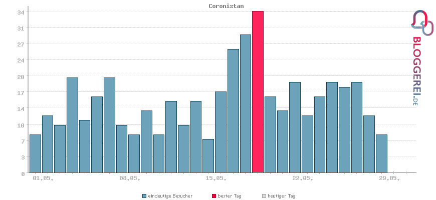 Besucherstatistiken von Coronistan
