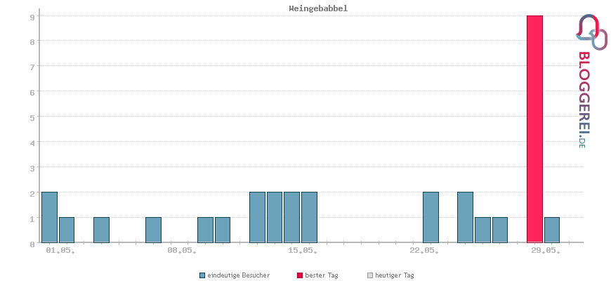 Besucherstatistiken von Weingebabbel