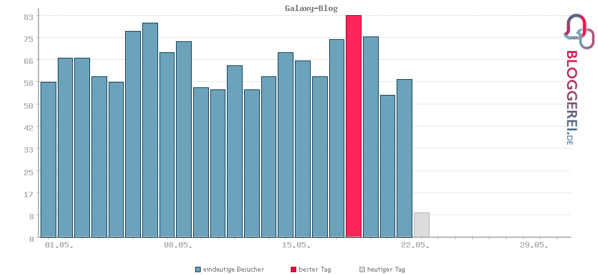 Besucherstatistiken von Galaxy-Blog