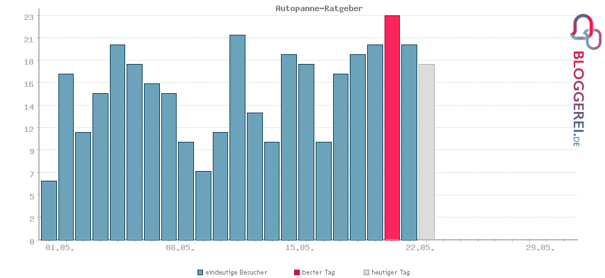 Besucherstatistiken von Autopanne-Ratgeber