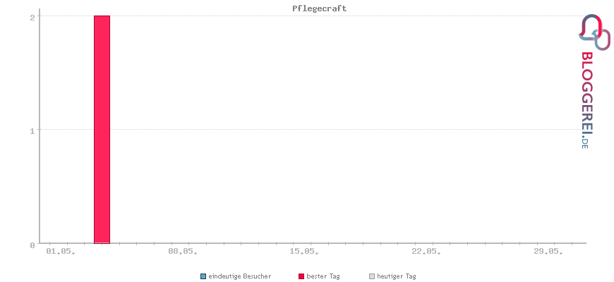 Besucherstatistiken von Pflegecraft