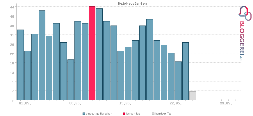 Besucherstatistiken von HeimHausGarten