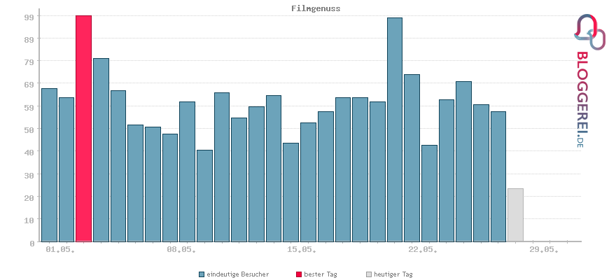 Besucherstatistiken von Filmgenuss