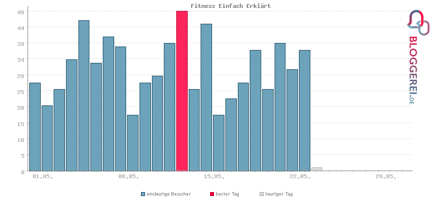 Besucherstatistiken von Fitness Einfach Erklärt