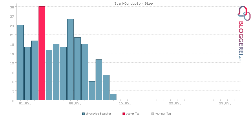 Besucherstatistiken von StarkConductor Blog